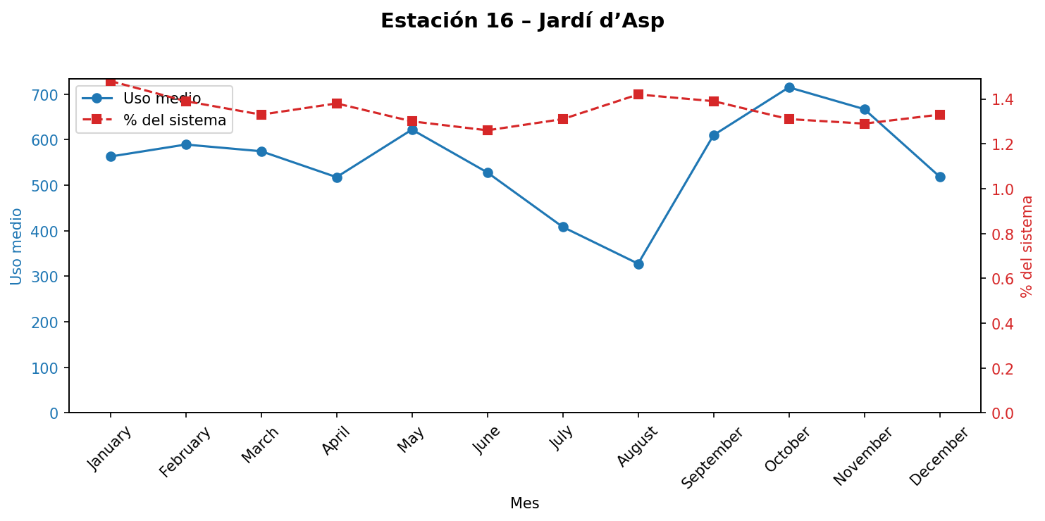 Estación 016 – Jardí d’Asp